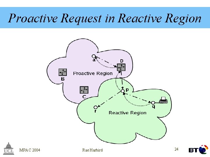 Proactive Request in Reactive Region MPAC 2004 Rae Harbird 24 