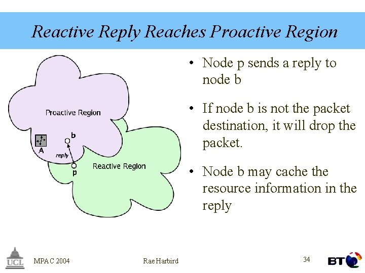 Reactive Reply Reaches Proactive Region • Node p sends a reply to node b