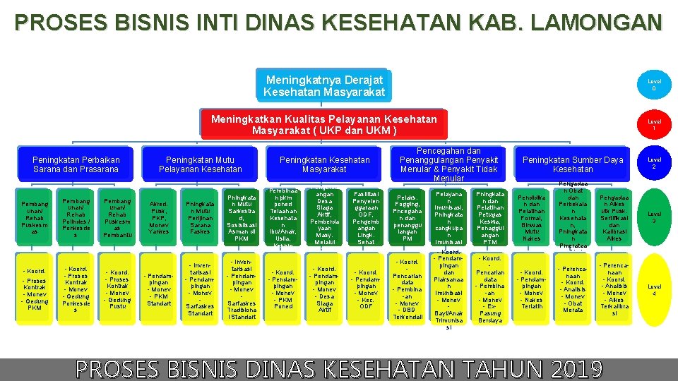 PROSES BISNIS INTI DINAS KESEHATAN KAB. LAMONGAN Peningkatan Perbaikan Sarana dan Prasarana Pembang unan/