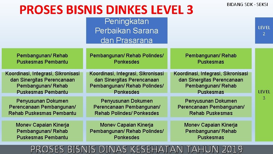 PROSES BISNIS DINKES LEVEL 3 BIDANG SDK - SEKSI Peningkatan Perbaikan Sarana dan Prasarana PROSES BISNIS DINKES LEVEL 3 BIDANG SDK - SEKSI Peningkatan Perbaikan Sarana dan Prasarana