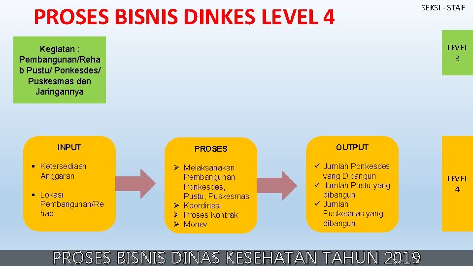 PROSES BISNIS DINKES LEVEL 4 SEKSI - STAF LEVEL 3 Kegiatan : Pembangunan/Reha b PROSES BISNIS DINKES LEVEL 4 SEKSI - STAF LEVEL 3 Kegiatan : Pembangunan/Reha b