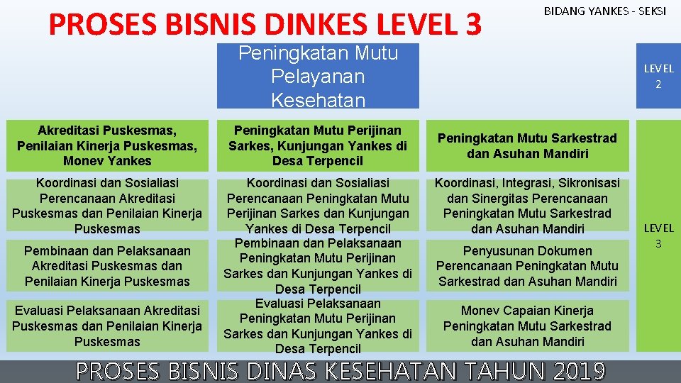 PROSES BISNIS DINKES LEVEL 3 BIDANG YANKES - SEKSI Peningkatan Mutu Pelayanan Kesehatan Akreditasi