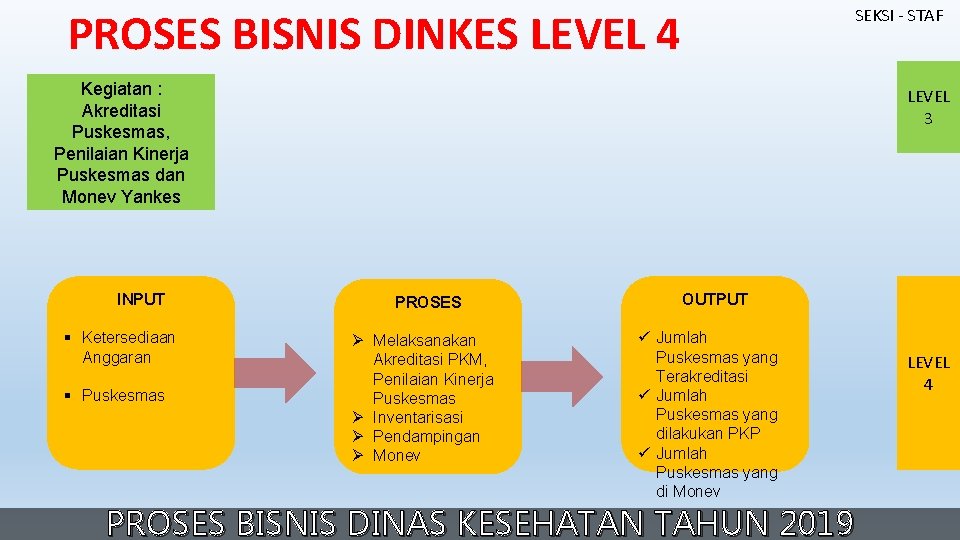 PROSES BISNIS DINKES LEVEL 4 SEKSI - STAF Kegiatan : Akreditasi Puskesmas, Penilaian Kinerja PROSES BISNIS DINKES LEVEL 4 SEKSI - STAF Kegiatan : Akreditasi Puskesmas, Penilaian Kinerja