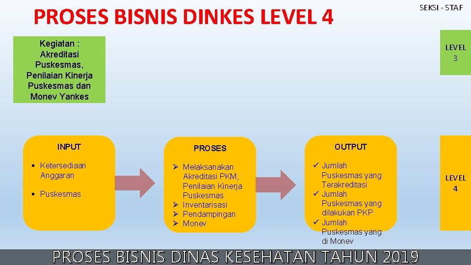 PROSES BISNIS DINKES LEVEL 4 SEKSI - STAF Kegiatan : Akreditasi Puskesmas, Penilaian Kinerja