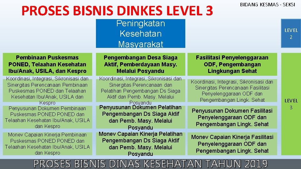 PROSES BISNIS DINKES LEVEL 3 BIDANG KESMAS - SEKSI Peningkatan Kesehatan Masyarakat LEVEL 2