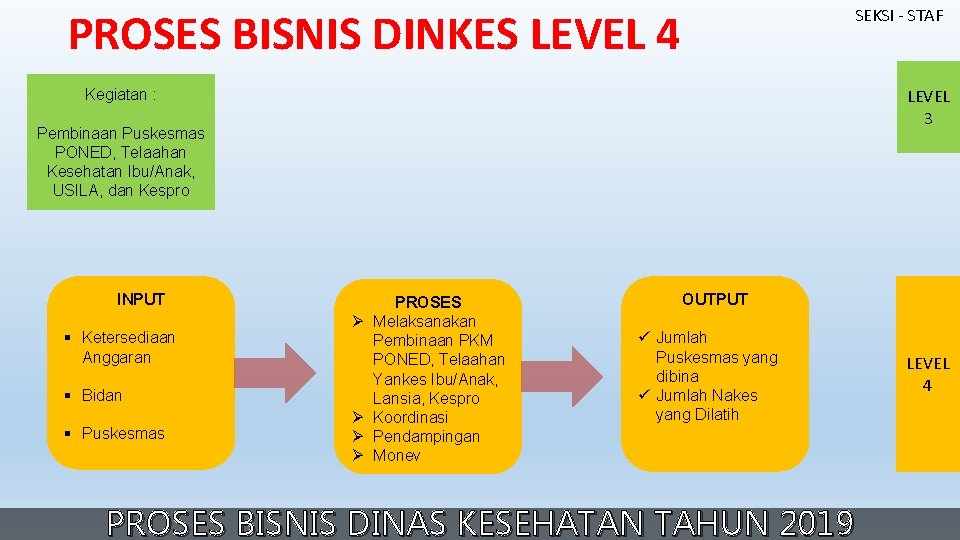 PROSES BISNIS DINKES LEVEL 4 SEKSI - STAF LEVEL 3 Kegiatan : Pembinaan Puskesmas PROSES BISNIS DINKES LEVEL 4 SEKSI - STAF LEVEL 3 Kegiatan : Pembinaan Puskesmas