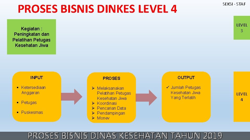 PROSES BISNIS DINKES LEVEL 4 SEKSI - STAF LEVEL 3 Kegiatan : Peningkatan dan PROSES BISNIS DINKES LEVEL 4 SEKSI - STAF LEVEL 3 Kegiatan : Peningkatan dan
