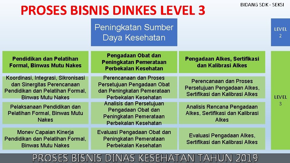 PROSES BISNIS DINKES LEVEL 3 BIDANG SDK - SEKSI Peningkatan Sumber Daya Kesehatan Pendidikan