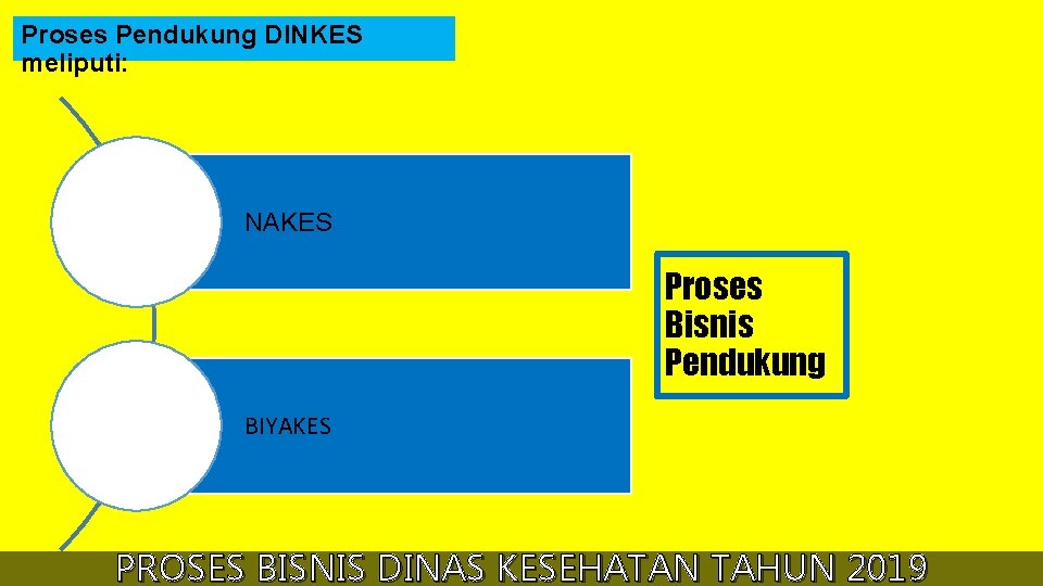 Proses Pendukung DINKES meliputi: NAKES Proses Bisnis Pendukung BIYAKES PROSES BISNIS DINAS KESEHATAN TAHUN