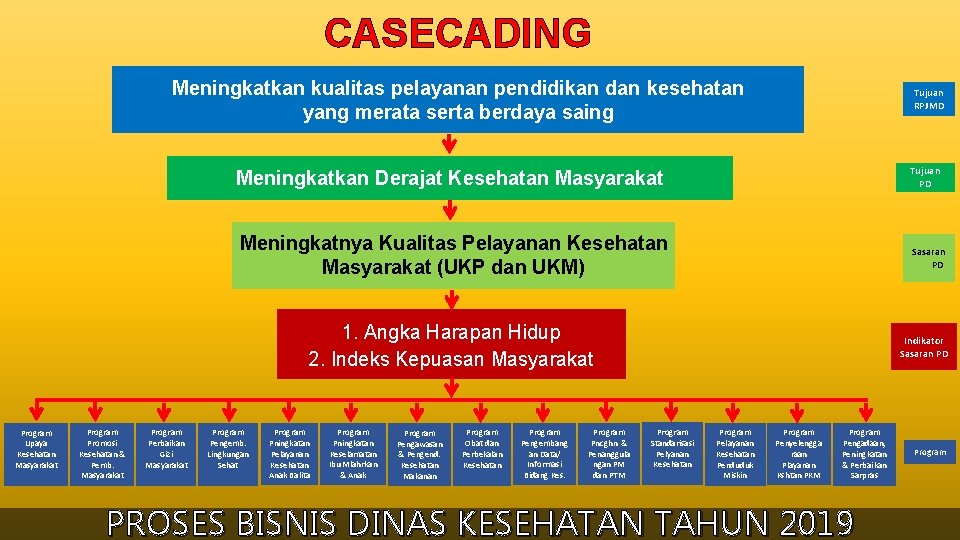 CASECADING Meningkatkan kualitas pelayanan pendidikan dan kesehatan yang merata serta berdaya saing Tujuan RPJMD CASECADING Meningkatkan kualitas pelayanan pendidikan dan kesehatan yang merata serta berdaya saing Tujuan RPJMD