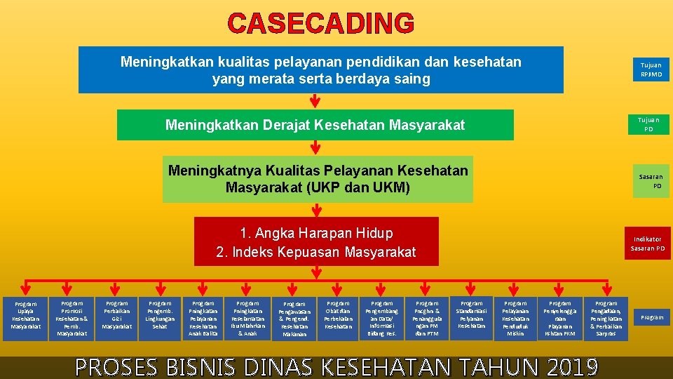 CASECADING Meningkatkan kualitas pelayanan pendidikan dan kesehatan yang merata serta berdaya saing Tujuan RPJMD