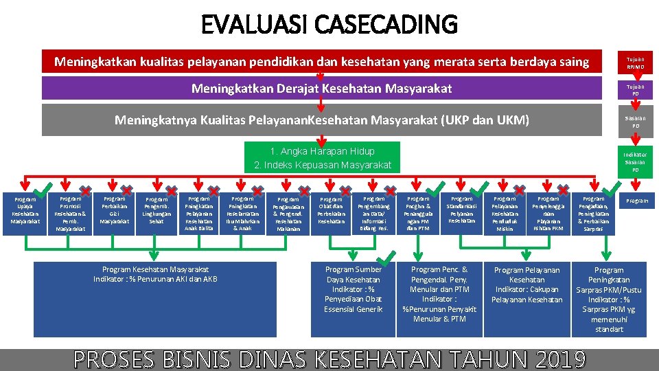 EVALUASI CASECADING Meningkatkan kualitas pelayanan pendidikan dan kesehatan yang merata serta berdaya saing Tujuan EVALUASI CASECADING Meningkatkan kualitas pelayanan pendidikan dan kesehatan yang merata serta berdaya saing Tujuan