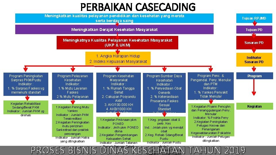 PERBAIKAN CASECADING Program Peningkatan Sarpras PKM/Pustu Indikator : 1. % Sarpras Faskes yg memenuhi