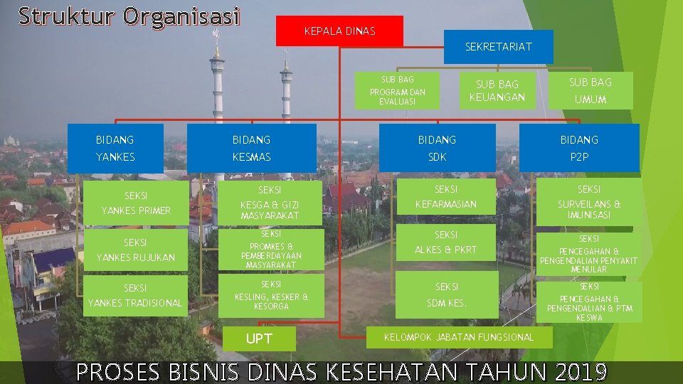 Struktur Organisasi KEPALA DINAS SEKRETARIAT SUB BAG KEUANGAN PROGRAM DAN EVALUASI BIDANG YANKES SEKSI Struktur Organisasi KEPALA DINAS SEKRETARIAT SUB BAG KEUANGAN PROGRAM DAN EVALUASI BIDANG YANKES SEKSI