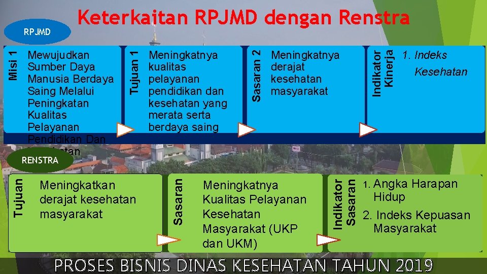 Meningkatnya kualitas pelayanan pendidikan dan kesehatan yang merata serta berdaya saing Meningkatnya derajat kesehatan Meningkatnya kualitas pelayanan pendidikan dan kesehatan yang merata serta berdaya saing Meningkatnya derajat kesehatan