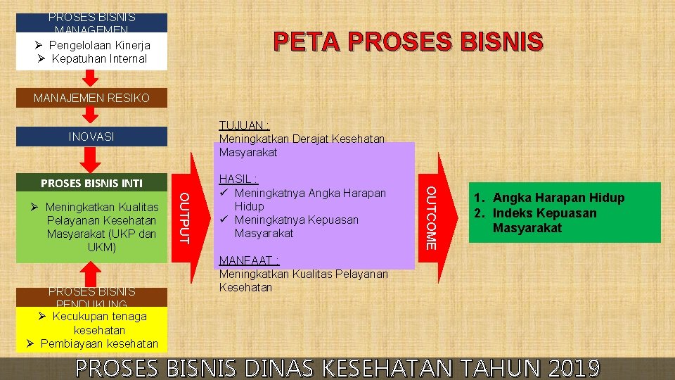 PROSES BISNIS MANAGEMEN Ø Pengelolaan Kinerja Ø Kepatuhan Internal PETA PROSES BISNIS MANAJEMEN RESIKO PROSES BISNIS MANAGEMEN Ø Pengelolaan Kinerja Ø Kepatuhan Internal PETA PROSES BISNIS MANAJEMEN RESIKO