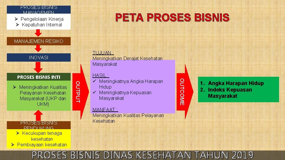 PROSES BISNIS MANAGEMEN Ø Pengelolaan Kinerja Ø Kepatuhan Internal PETA PROSES BISNIS MANAJEMEN RESIKO