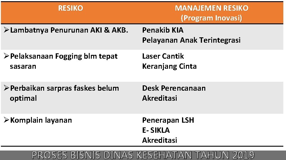 RESIKO ØLambatnya Penurunan AKI & AKB. MANAJEMEN RESIKO (Program Inovasi) Penakib KIA Pelayanan Anak RESIKO ØLambatnya Penurunan AKI & AKB. MANAJEMEN RESIKO (Program Inovasi) Penakib KIA Pelayanan Anak