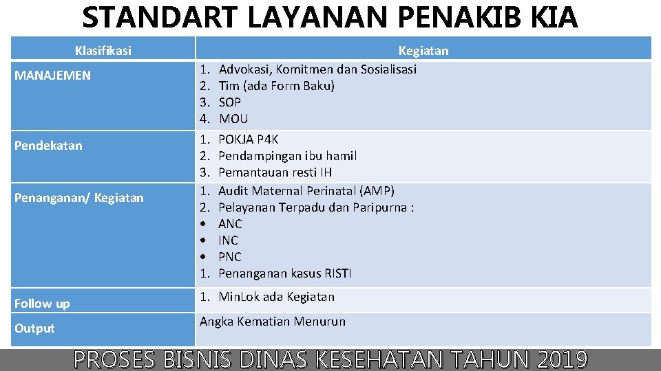 STANDART LAYANAN PENAKIB KIA Klasifikasi MANAJEMEN Pendekatan Penanganan/ Kegiatan 1. 2. 3. 4. 1.