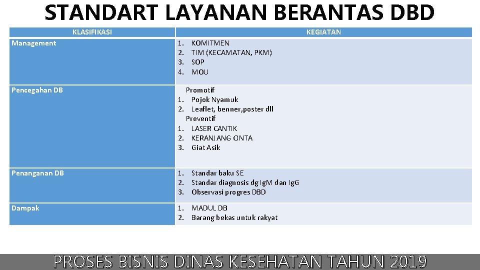 STANDART LAYANAN BERANTAS DBD KLASIFIKASI KEGIATAN Management 1. 2. 3. 4. Pencegahan DB Promotif