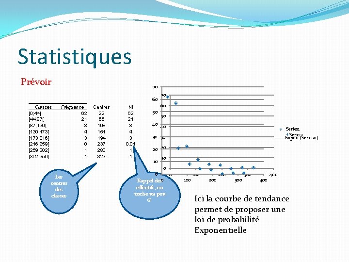 Statistiques Prévoir 70 60 Classes [0; 44[ [44; 87[ [87; 130[ [130; 173[ [173;