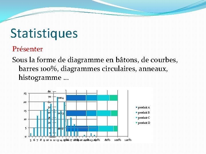 Statistiques Présenter Sous la forme de diagramme en bâtons, de courbes, barres 100%, diagrammes