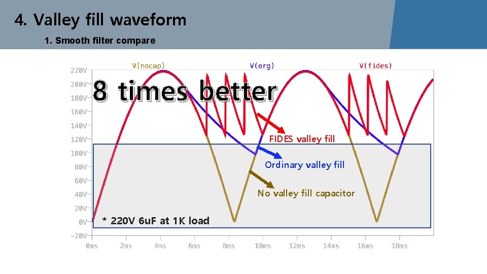 4. Valley fill waveform 1. Smooth filter compare 8 times better FIDES valley fill