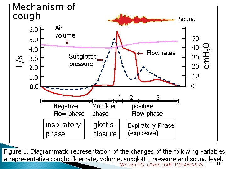Mechanism of cough L/s 5. 0 4. 0 3. 0 2. 0 Air volume