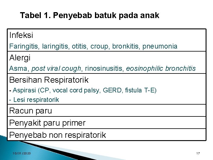 Tabel 1. Penyebab batuk pada anak Infeksi Faringitis, laringitis, otitis, croup, bronkitis, pneumonia Alergi