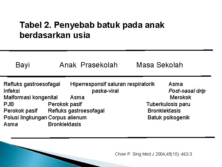Tabel 2. Penyebab batuk pada anak berdasarkan usia Bayi Anak Prasekolah Masa Sekolah Refluks