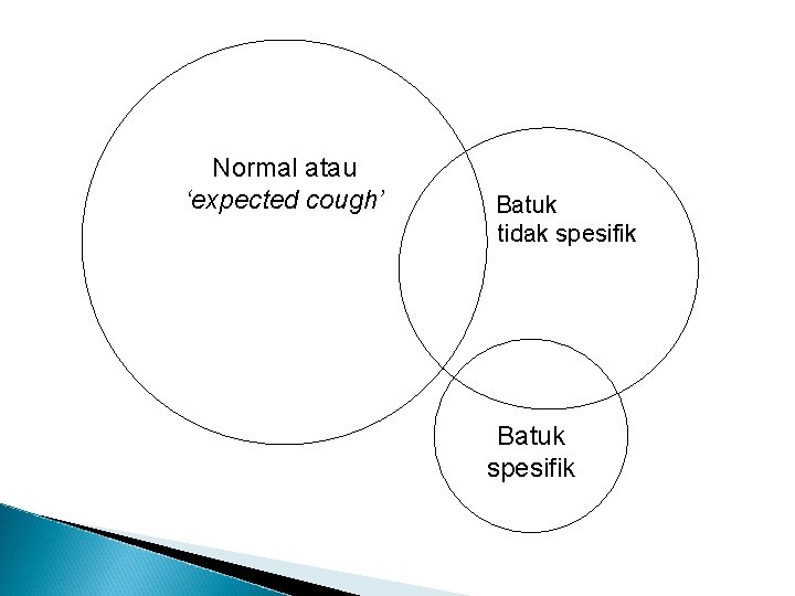 Normal atau ‘expected cough’ Batuk tidak spesifik Batuk spesifik 