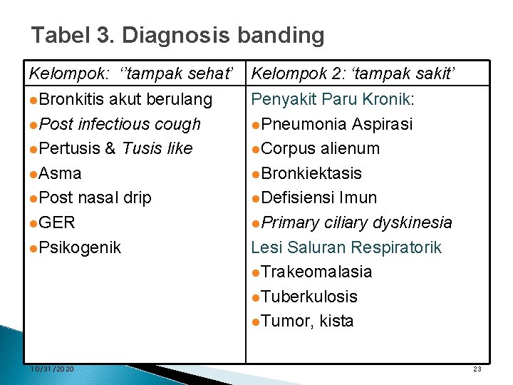 Tabel 3. Diagnosis banding Kelompok: ‘’tampak sehat’ l. Bronkitis akut berulang l. Post infectious