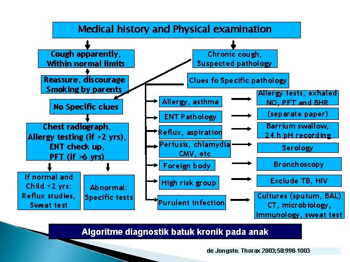 Medical history and Physical examination Cough apparently, Within normal limits Reassure, discourage Smoking by