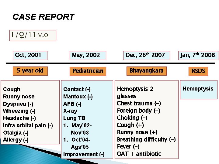 CASE REPORT L/♀/11 y. o Oct, 2001 5 year old Cough Runny nose Dyspneu