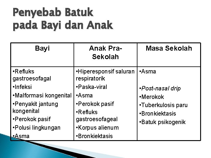 Penyebab Batuk pada Bayi dan Anak Bayi Anak Pra. Sekolah • Refluks gastroesofagal •