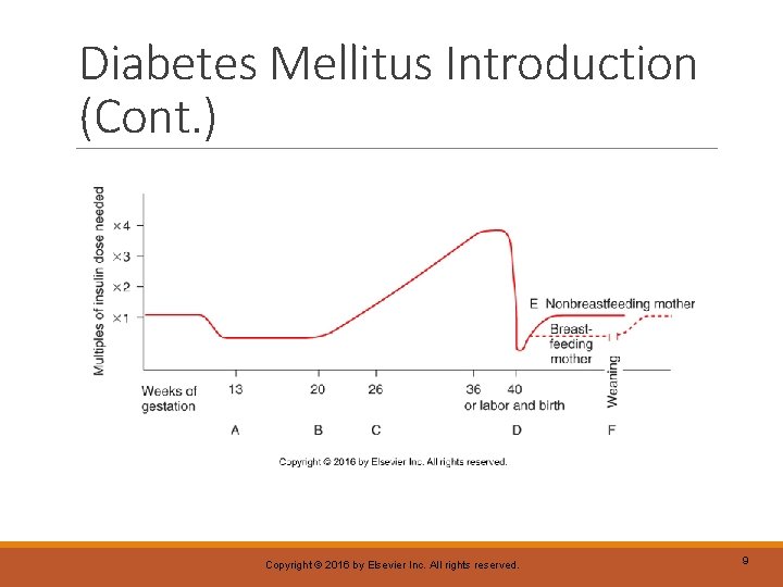 Diabetes Mellitus Introduction (Cont. ) Copyright © 2016 by Elsevier Inc. All rights reserved.