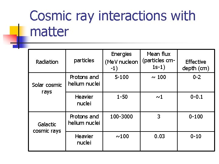 Cosmic ray interactions with matter Radiation Solar cosmic rays Galactic cosmic rays particles Energies