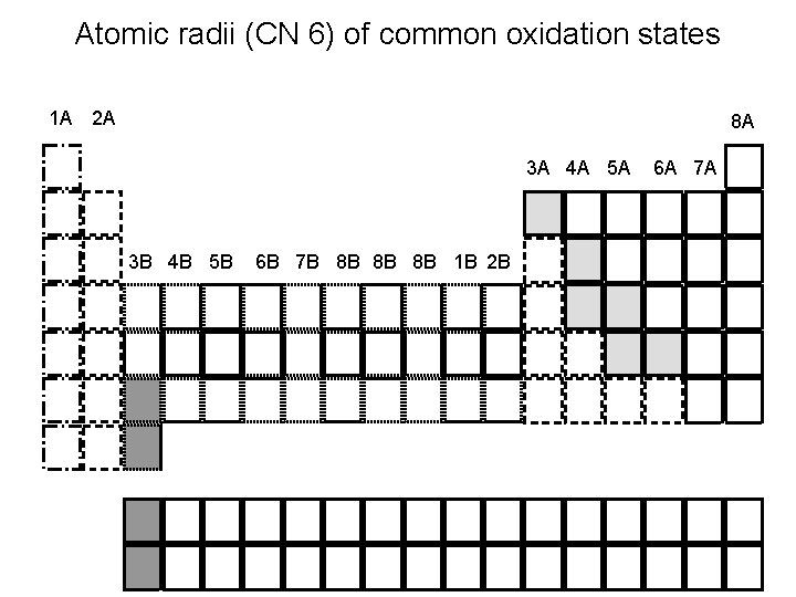 Atomic radii (CN 6) of common oxidation states 1 A 2 A 8 A