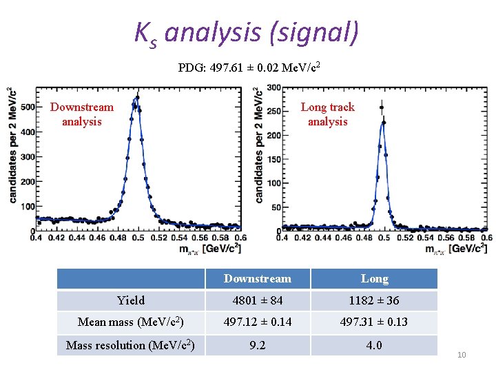 Ks analysis (signal) PDG: 497. 61 ± 0. 02 Me. V/c 2 Downstream analysis