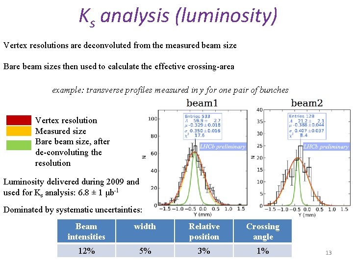 Ks analysis (luminosity) Vertex resolutions are deconvoluted from the measured beam size Bare beam