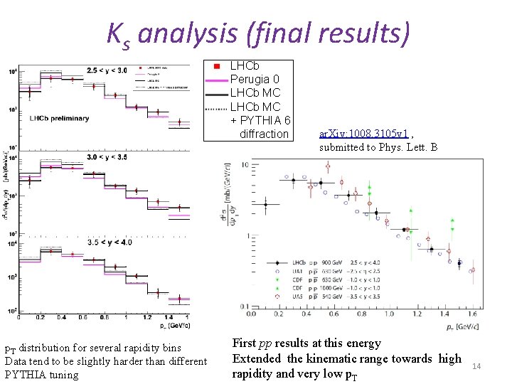 Ks analysis (final results) LHCb Perugia 0 LHCb MC + PYTHIA 6 diffraction p.