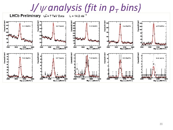J/ analysis (fit in p. T bins) 20 