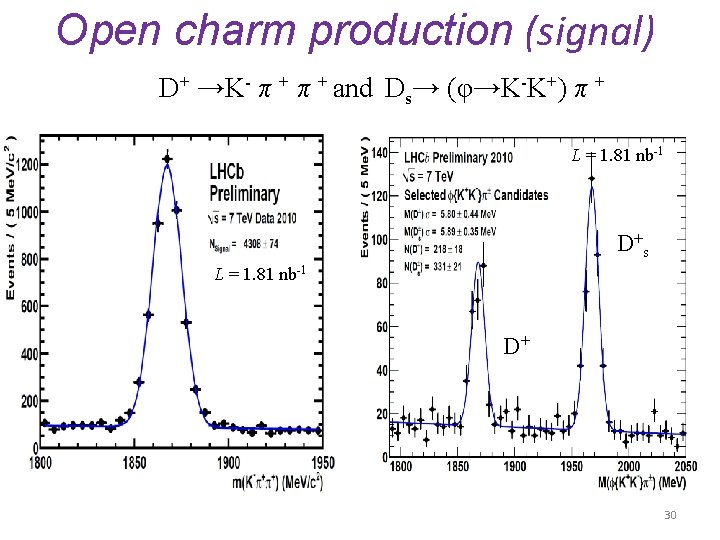 Open charm production (signal) D+ →K- π + and Ds→ (φ→K-K+) π + L