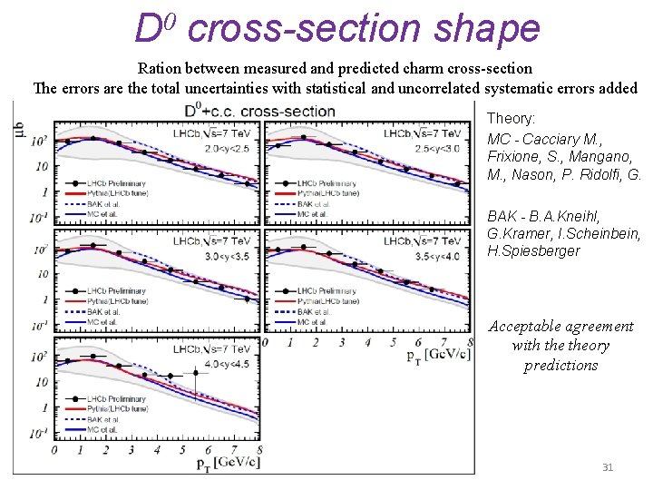 D 0 cross-section shape Ration between measured and predicted charm cross-section The errors are