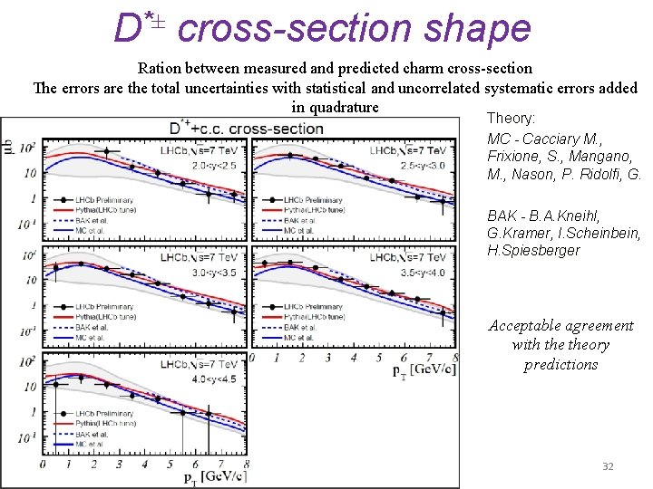 D*± cross-section shape Ration between measured and predicted charm cross-section The errors are the