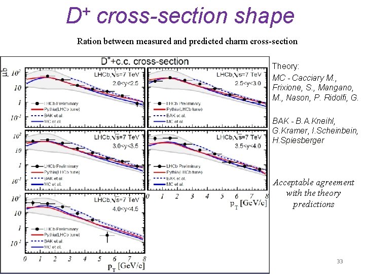 D+ cross-section shape Ration between measured and predicted charm cross-section Theory: MC - Cacciary