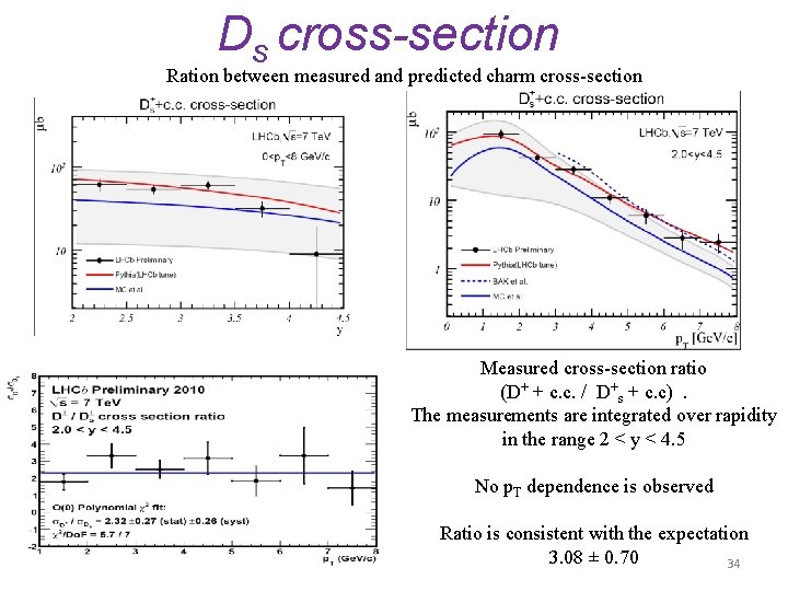 Ds cross-section Ration between measured and predicted charm cross-section Measured cross-section ratio (D+ +