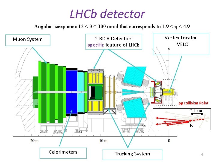 LHCb detector Angular acceptance 15 < θ < 300 mrad that corresponds to 1.