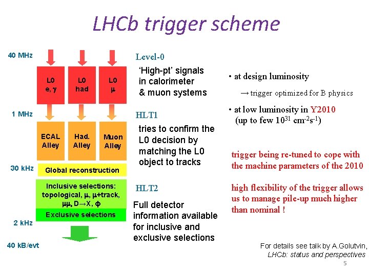 LHCb trigger scheme 40 MHz L 0 e, g L 0 had L 0