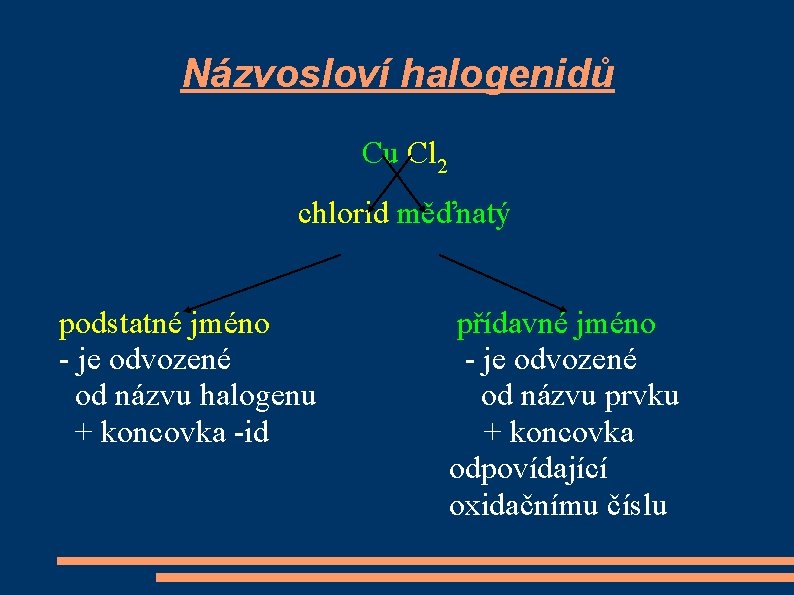 Názvosloví halogenidů Cu Cl 2 chlorid měďnatý podstatné jméno - je odvozené od názvu